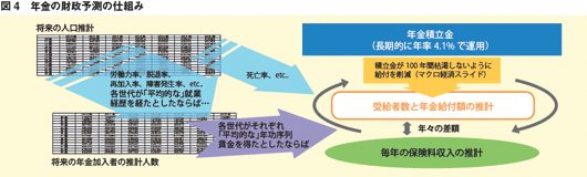 図4：年金の財政予測の仕組み