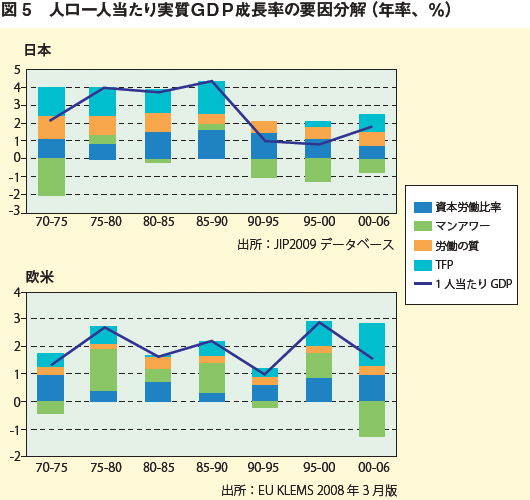 図5：人口一人当たり実質GDP成長率の要因分解（年率、%）