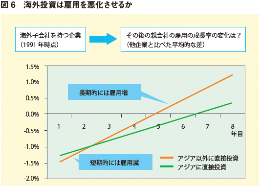 図6:海外投資は雇用を悪化させるか 図6:海外投資は雇用を悪化させるか