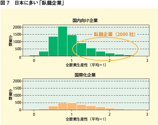 図7:日本に多い「臥龍企業」 図7:日本に多い「臥龍企業」