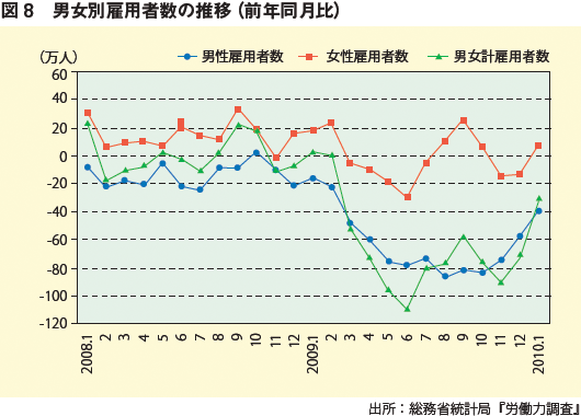 図8:男女別雇用者数の推移(前年同月比) 図8:男女別雇用者数の推移(前年同月比)