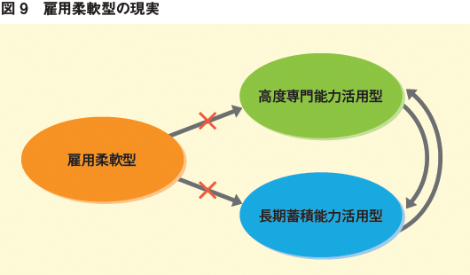 図9:雇用柔軟型の現実 図9:雇用柔軟型の現実