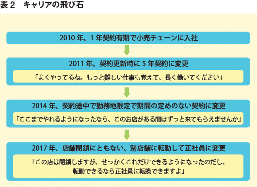 表2：キャリアの飛び石