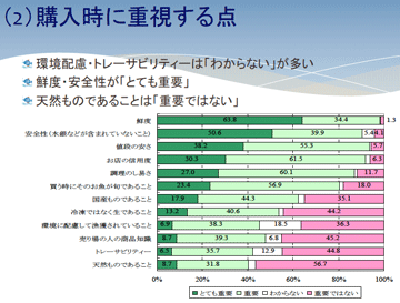 図2 購入時に重視する点