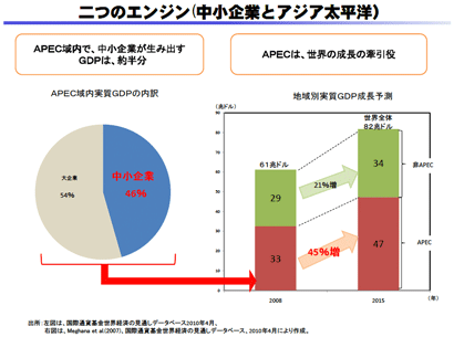二つのエンジン（中小企業とアジア太平洋）