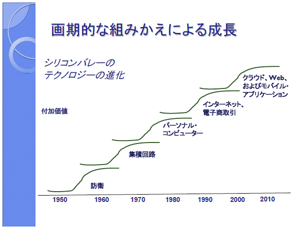 画期的な組みかえによる成長