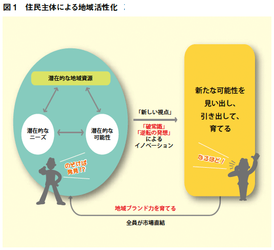 図1:住民主体による地域活性化 図1:住民主体による地域活性化