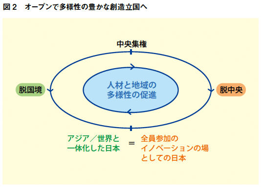 図2：オープンで多様性の豊かな創造立国へ