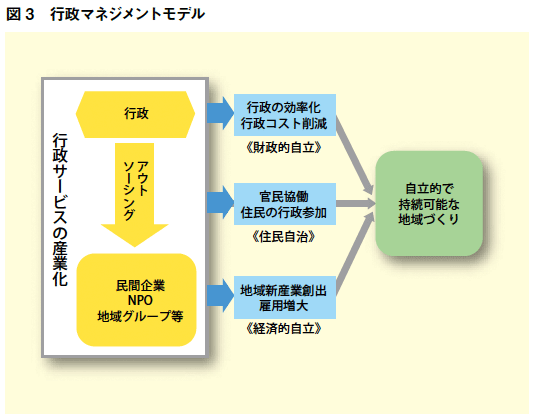 図3:行政マネジメントモデル 図3:行政マネジメントモデル