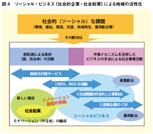 図4:ソーシャル・ビジネス(社会的企業・社会起業)による地域の活性化 図4:ソーシャル・ビジネス(社会的企業・社会起業)による地域の活性化