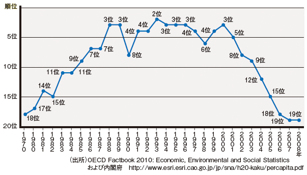 図1　日本の一人当たりGDP：OECD内ランキング