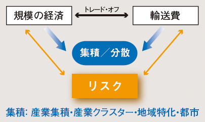 図2　空間経済学の新たな課題