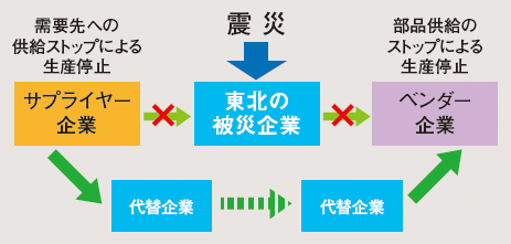 図3　サプライチェーンを通じた被害の連鎖