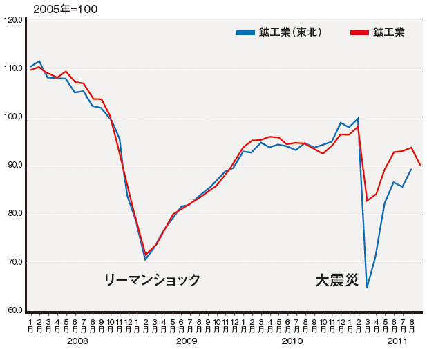 図4　日本経済：大震災＜リーマンショック、東北産業：大震災＞リーマンショック