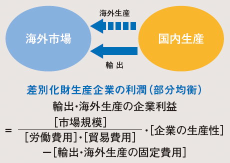 図5　震災と空洞化 貿易理論の視点から