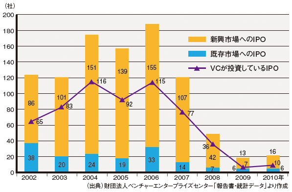 図7　わが国におけるIPOの状況