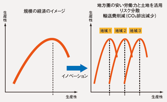 図8　リスク分散のための生産の分散立地