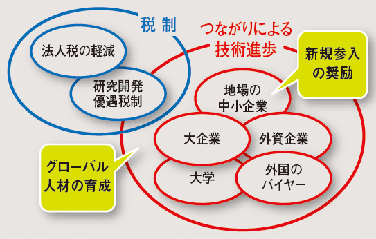 図9　高度な技術を核とした産業集積のための特区の設計