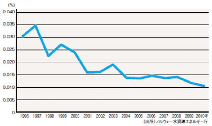 図2　ノルウェーの停電電力比率の推移（停電電力量と年間総電力量の比率）