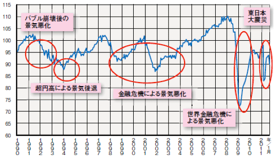 図3　日本経済：世界金融危機の回復道半ばで東日本大震災により落ち込んだ