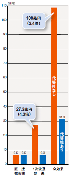 図5　東北と関東の代替性の違いによる比較