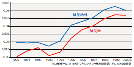 図6　倒産率の推移