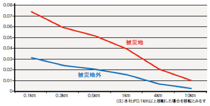 図7　転移率（94～95年移動距離別）