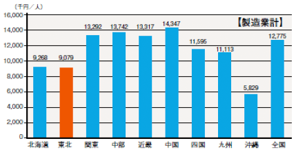 図8　製造品出荷額の1人当たり付加価値生産額