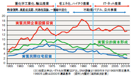 図9　日本の設備投資と建設投資の循環