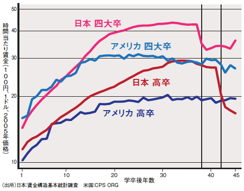 日米賃金 学卒後年数プロファイル2005～2008年（男性）