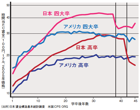 日米賃金 学卒後年数プロファイル2005~2008年(男性) 日米賃金 学卒後年数プロファイル2005~2008年(男性)