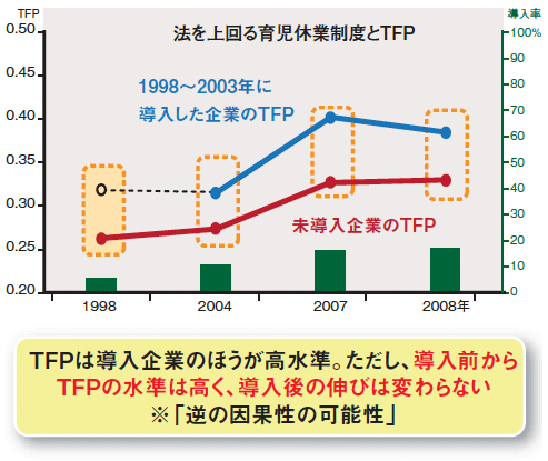 WLB施策の導入とTFPの推移（例）