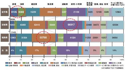 3県の臨海部の市町村の産業別就業者割合