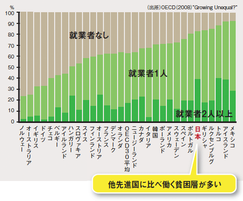 世帯主が65歳未満の貧困世帯の世帯属性