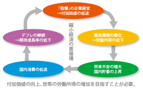 「縮小経済」の構造要因 「縮小経済」の構造要因
