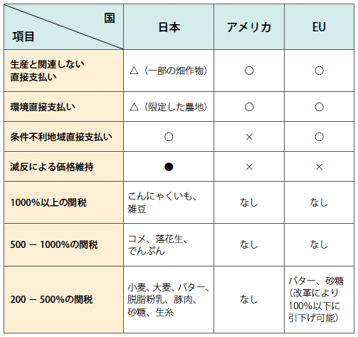 図2：フードセキュリティ