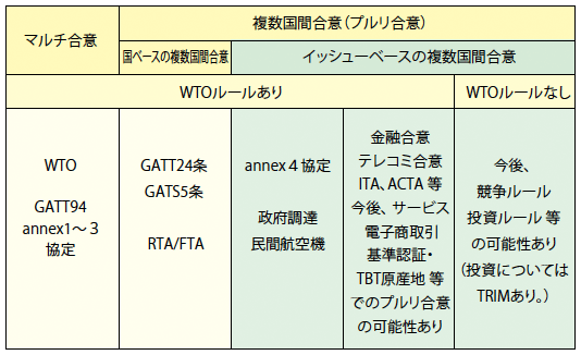 図3：複数国間合意（プルリ合意）