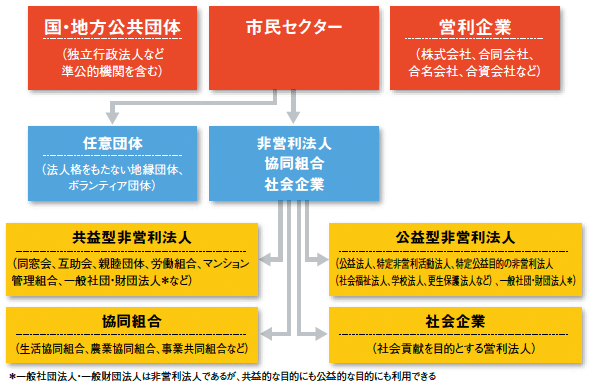 図2：新しい公共推進会議における市民セクターのイメージ