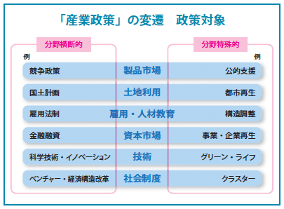 「産業政策」の変遷　政策対象