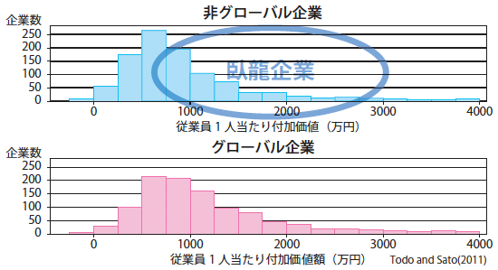 図2：日本の臥龍企業