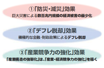 図3：「国土強靭化」が「成長」を導く3つの理由