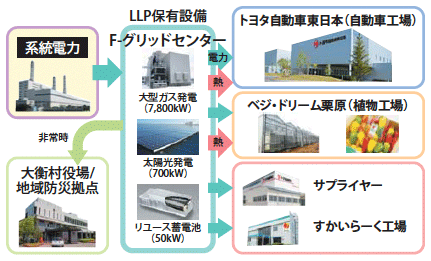 図11：新規事業：東北発の新構想「Fグリッド構想」地域全体のエネルギーマネジメントを最適化