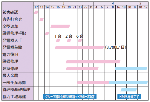 図12：復旧スケジュール