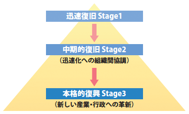 図3：復興の段階―時間を経つつ