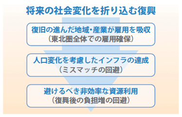 図4：東北広域圏での復興（地域間格差を克服する広域対応）