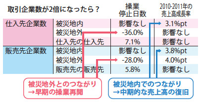 図6：取引先企業数が震災からの復旧に与える影響