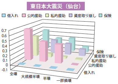 図7：「くらしと健康の調査（JSTAR）」仙台・震災被害実態調査～被害に対する人々の対処法～