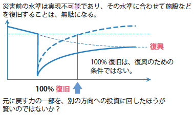 図8：縮小トレンド下での復旧と復興