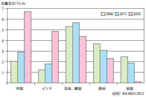 図1：中東からの石油輸出（仕向け地域別）