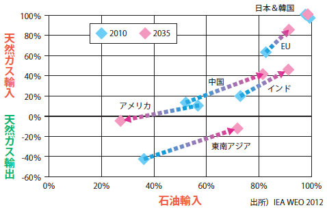 図2:石油、ガス輸入依存度のトレンド 図2:石油、ガス輸入依存度のトレンド